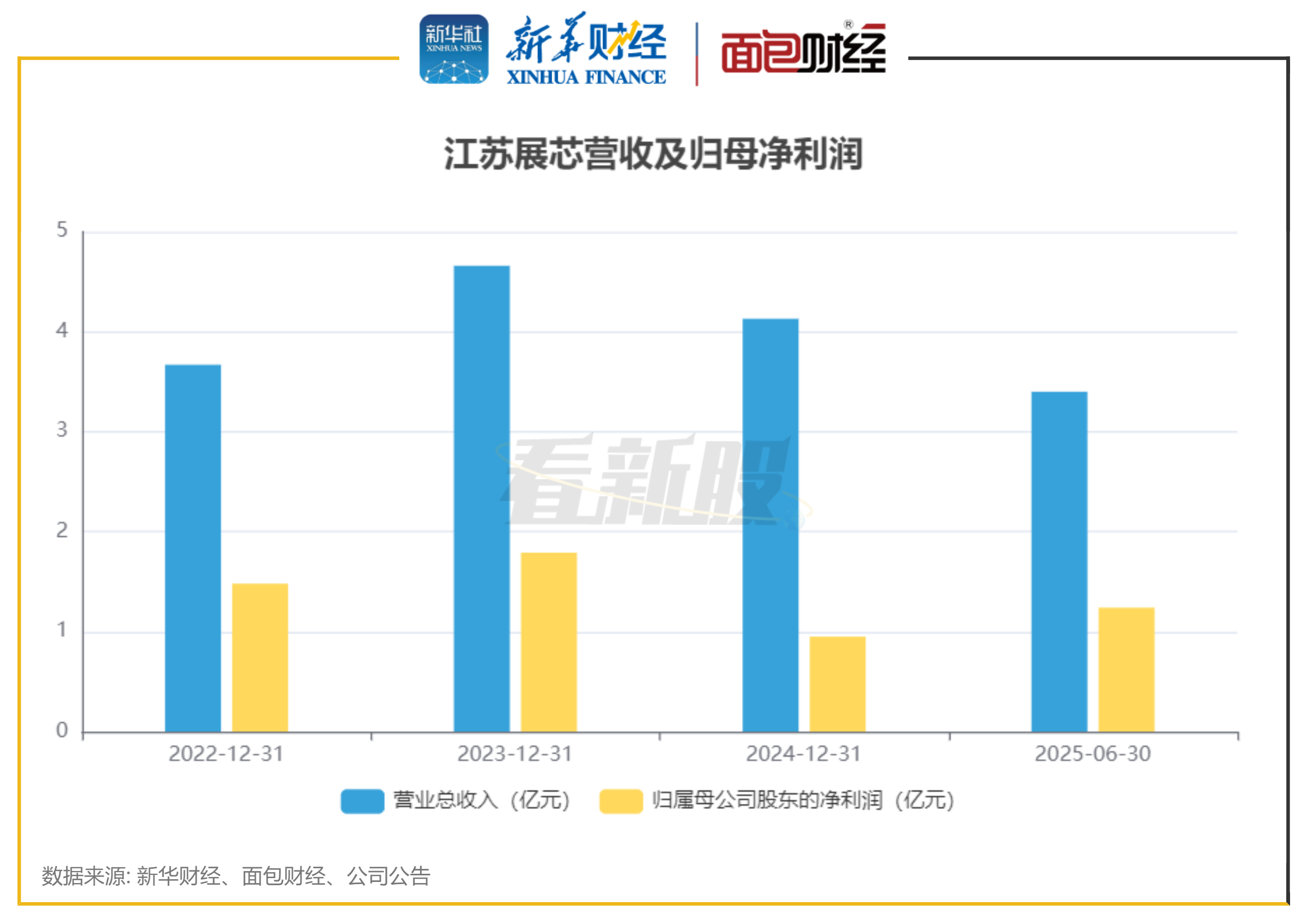 焦点科技公布2025年度分配预案:拟10转增3派7元(含税)