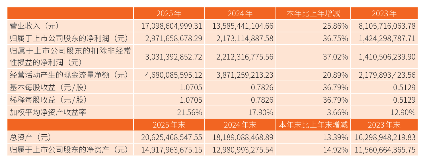 海通发展:2025年净利润同比下降15.3% 拟10转4.8派0.5元