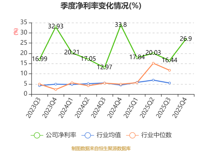 海通发展:2025年净利润同比下降15.3% 拟10转4.8派0.5元