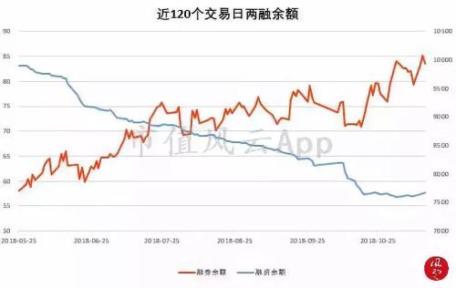 创业板两融余额减少7.77亿元