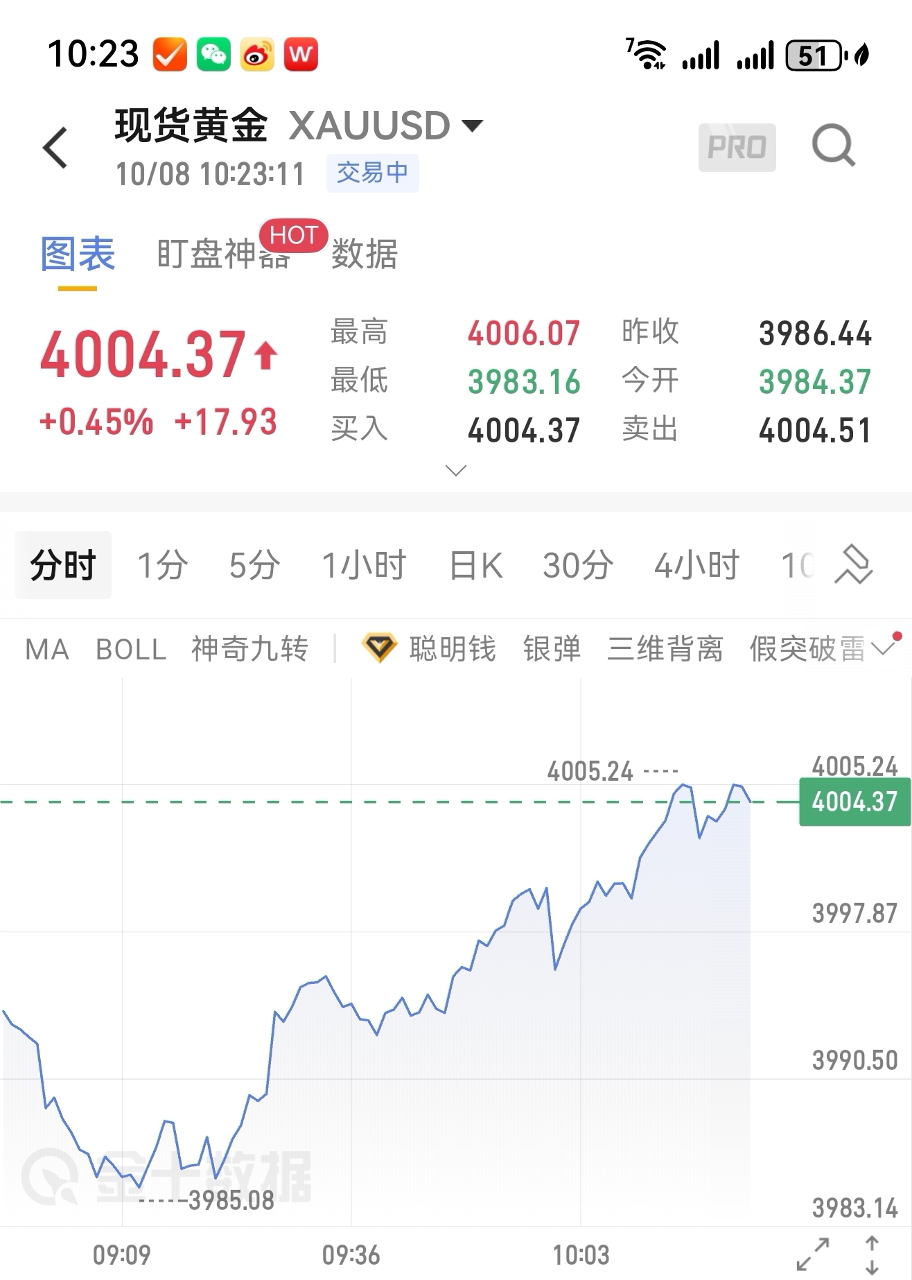 210.05亿港元,南向资金今日净卖出金额创历史次高