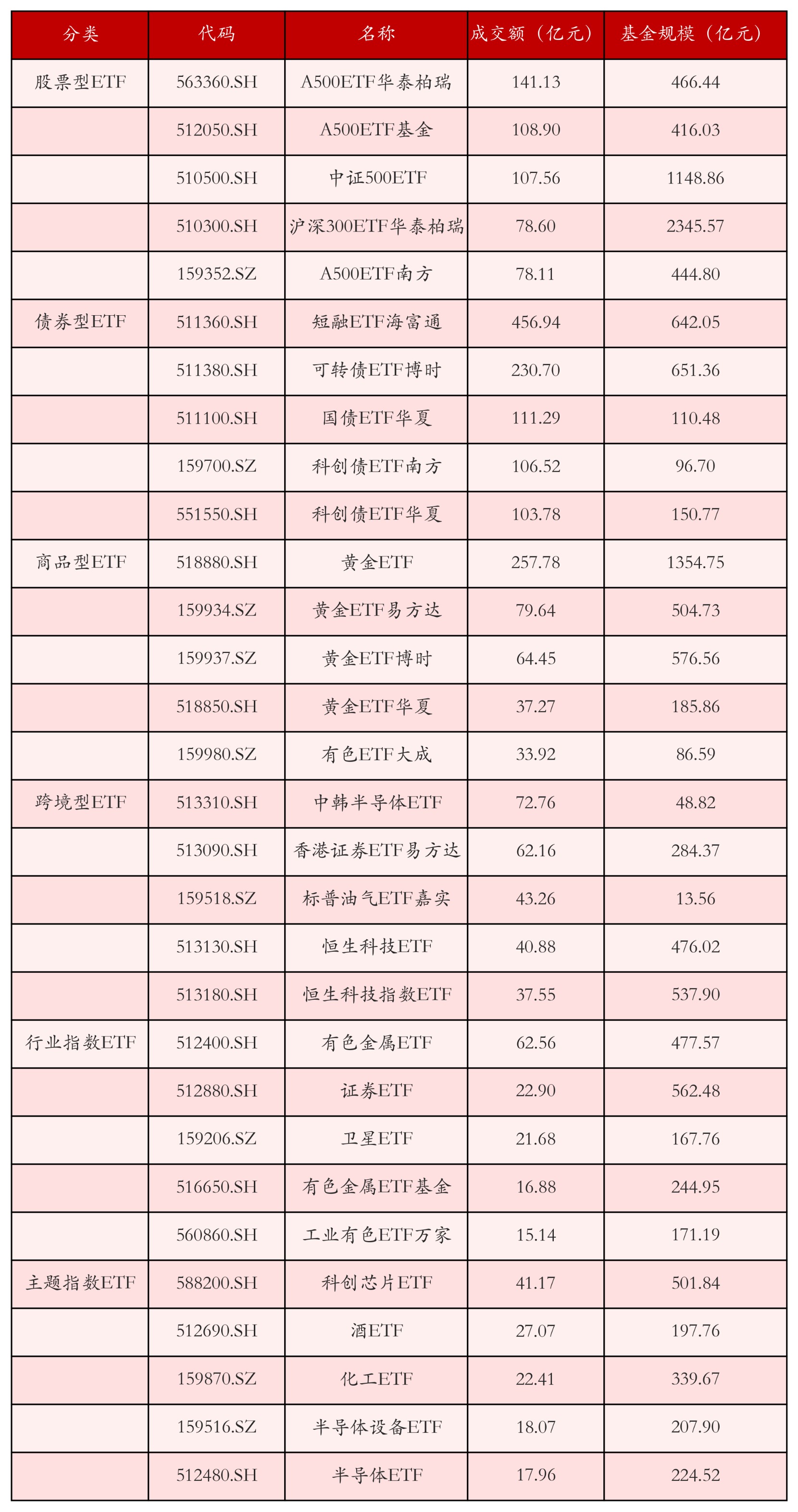 资金借“基”加速进场 两天内近六成股票ETF规模增加