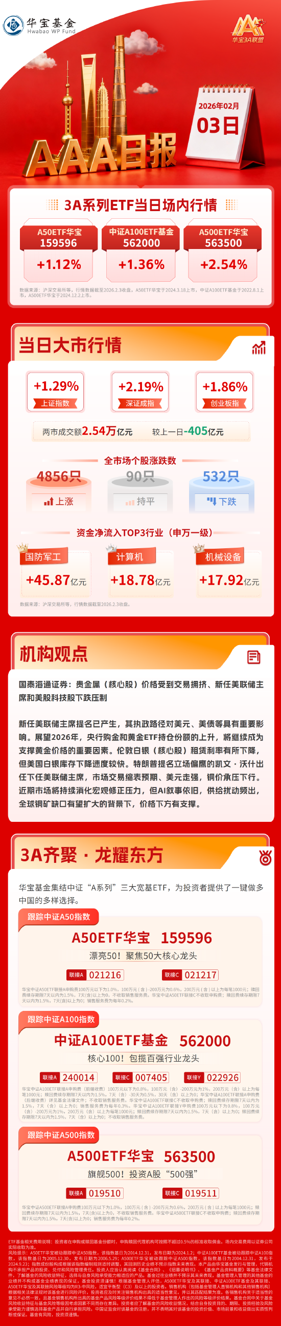 午评：创业板指涨3.3% BC电池、CPO概念走强