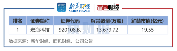 下周解禁市值超800亿元，8股解禁压力大