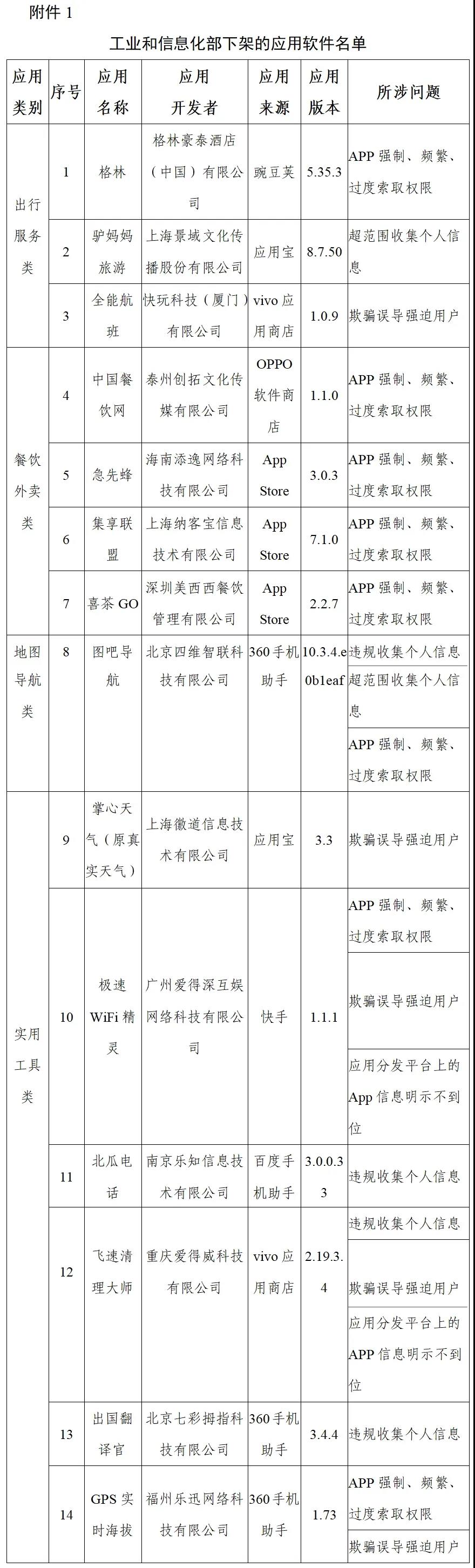 上海市通信管理局:下架10款侵害用户权益行为APP(SDK)