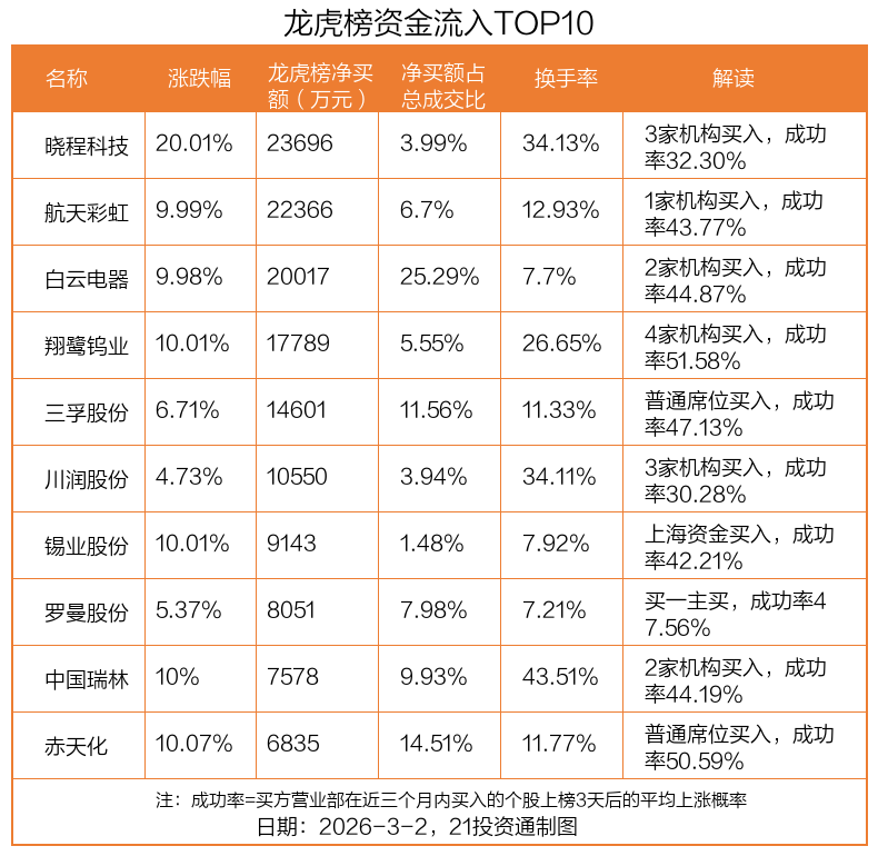 卓郎智能龙虎榜:营业部净卖出4994.75万元