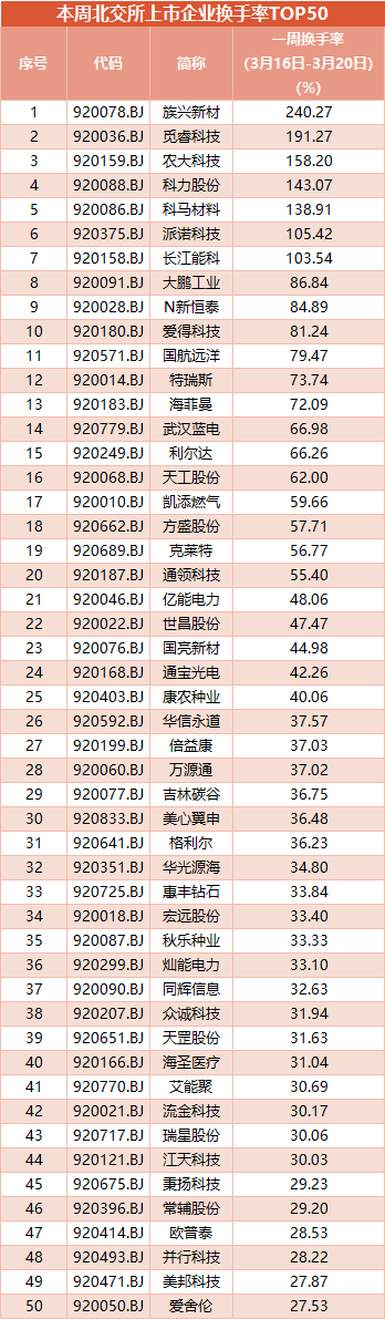 元创股份换手率27.68%,2机构现身龙虎榜
