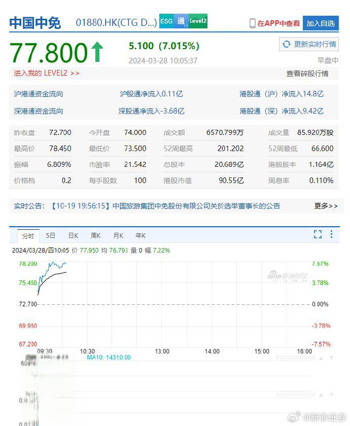 白云山2025年归母净利同比增长5.21% 拟每10股派发现金红利4.5元