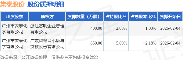 名雕股份最新股东户数环比下降8.80%