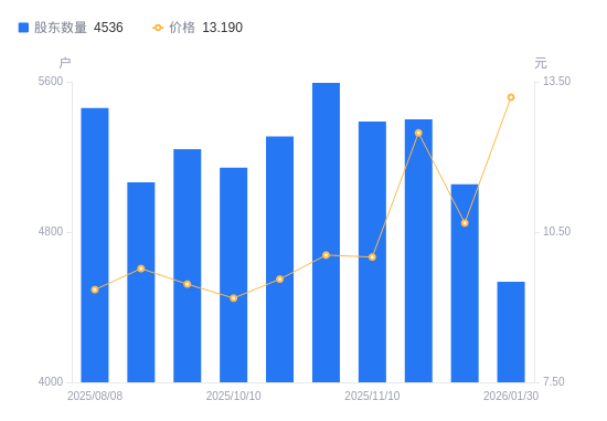 名雕股份最新股东户数环比下降8.80%