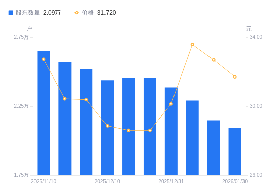 名雕股份最新股东户数环比下降8.80%