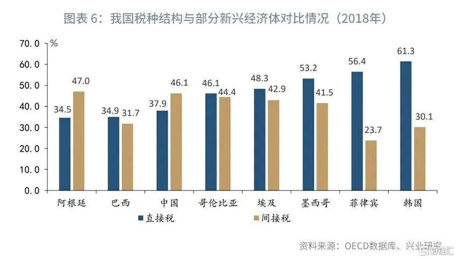 提高直接税比重背后