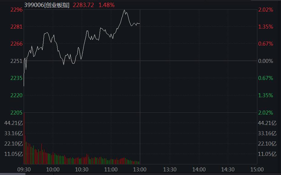 【盘中播报】沪指涨0.65% 环保行业涨幅最大