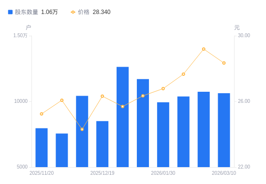 酷特智能：截止2026年3月20日，公司股东总户数为30,301户