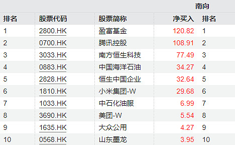 273.61亿港元,南向资金今日净卖出金额创历史次高