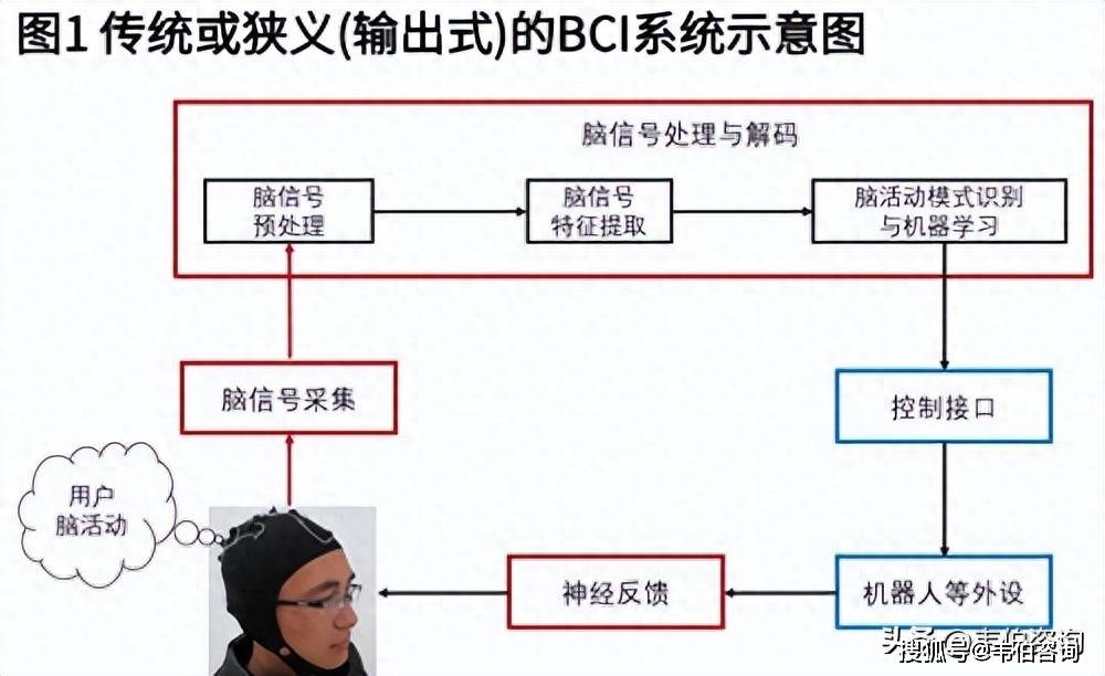 畅通脑机接口产业化之路