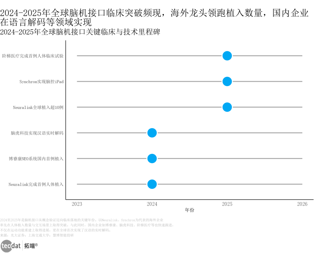 畅通脑机接口产业化之路