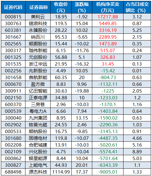 数据复盘丨环保、电力等行业走强 96股获主力资金净流入超1亿元