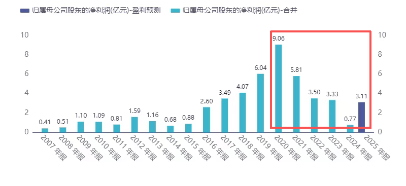超声电子:净利增速跌至个位数,毛利率持续下滑,两度“甩卖”子公司未果