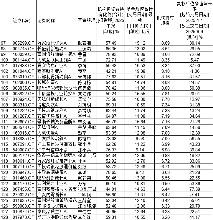 3月24日68只基金净值增长超5%