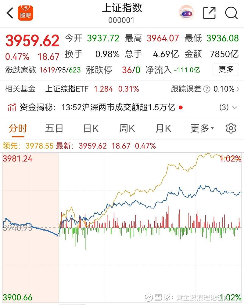 今日沪指涨0.88% 公用事业行业涨幅最大