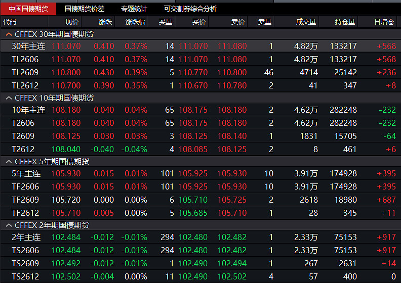 国债期货收盘，30年期主力合约涨0.22%