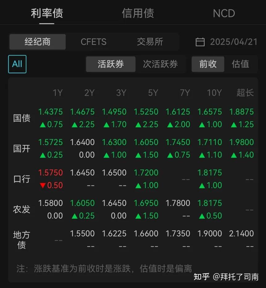 国债期货收盘，30年期主力合约涨0.22%