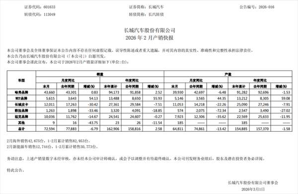 新能源皮卡逐步进入规模化发展 2026年1―2月销量同比增5%