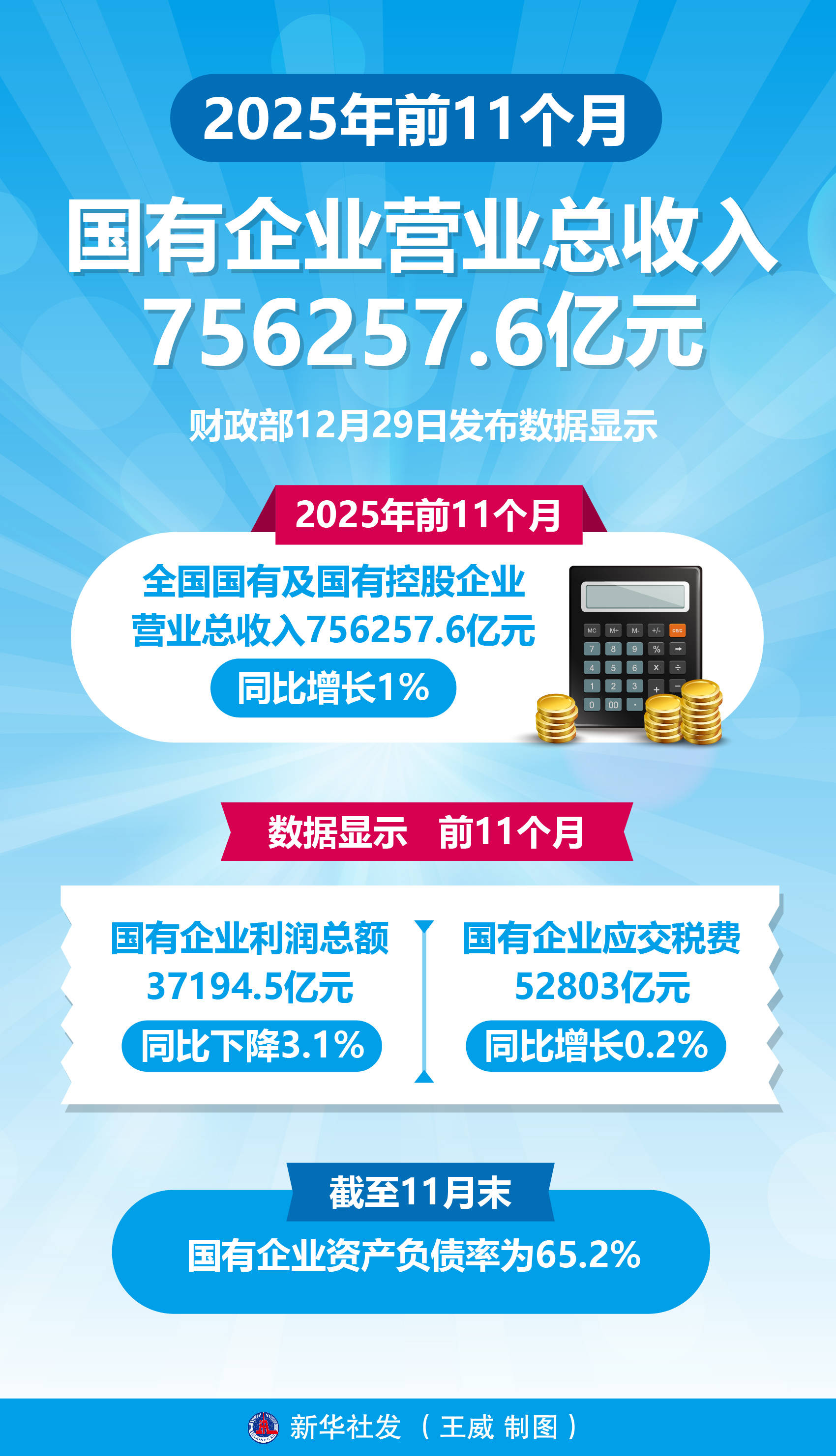 中煤能源:2025年净利润同比下降7.3% 拟10派2.17元
