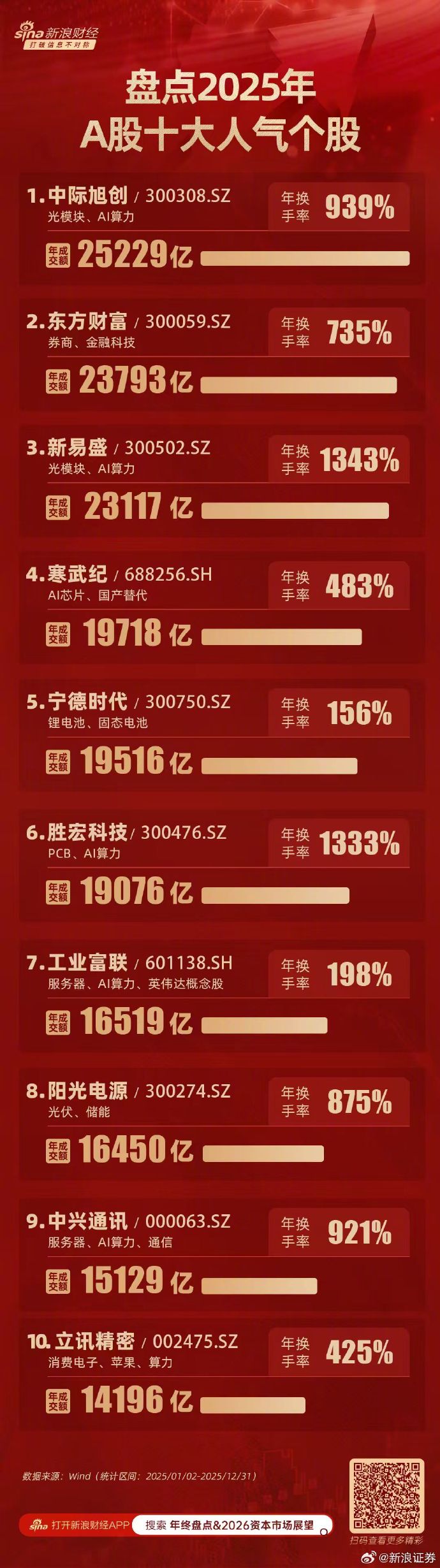湖南发展成交额创2025年5月23日以来新高