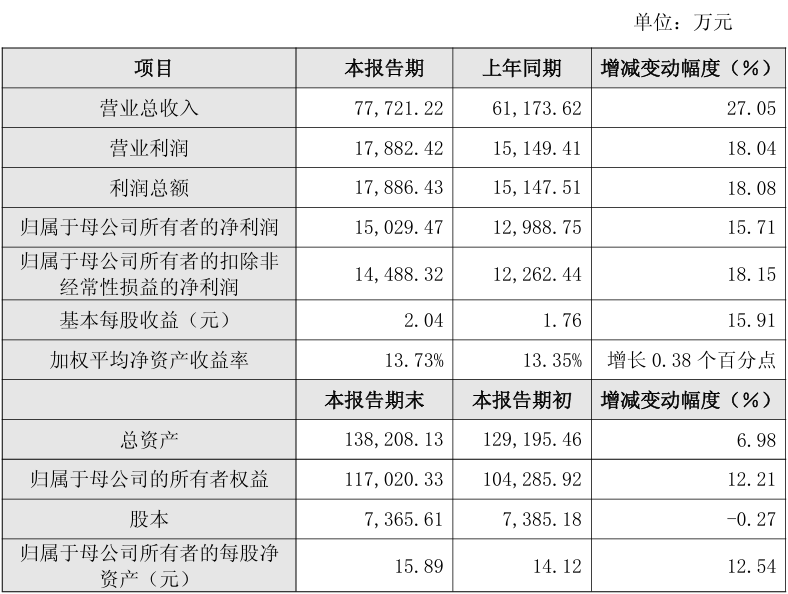 有友食品:2025年度净利润约1.86亿元,同比增加17.94%