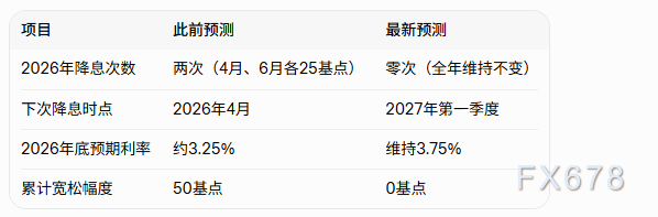 欧行预测2026-2027年阿塞拜疆经济增长将提速