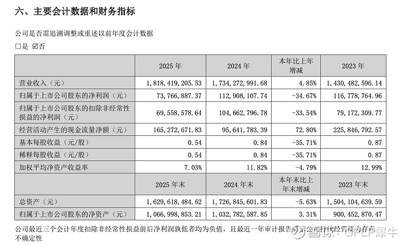 启明信息:2025年度净利润约3254万元,同比增加697.99%