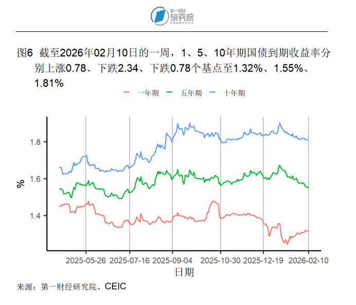 英国10年期国债收益率持平