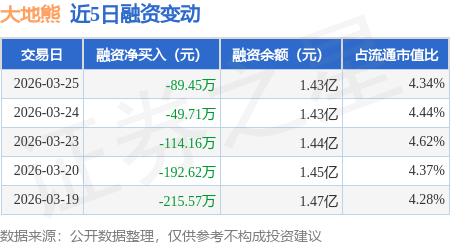 大地熊:2025年度净利润约5740万元,同比增加80.1%