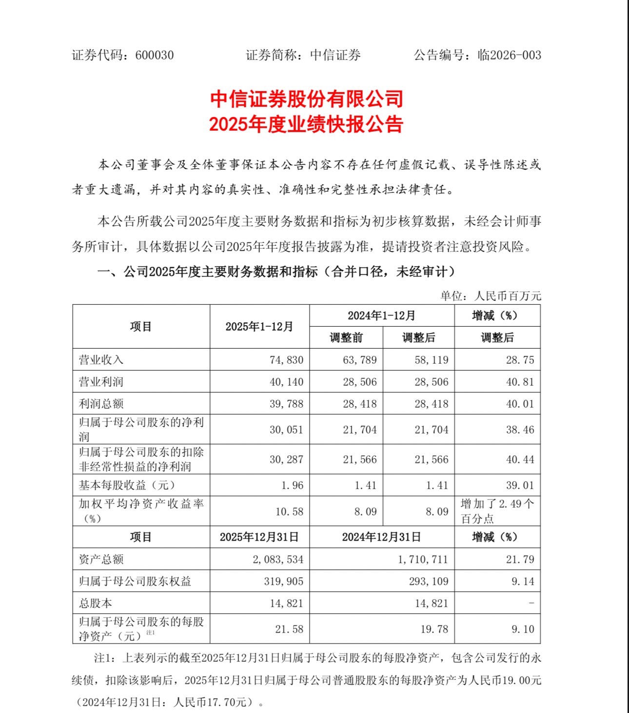 净利创新高!A股期货公司首份年报出炉