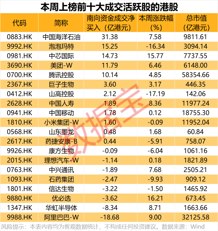 本周泡泡玛特获南向资金净买入超36亿港元