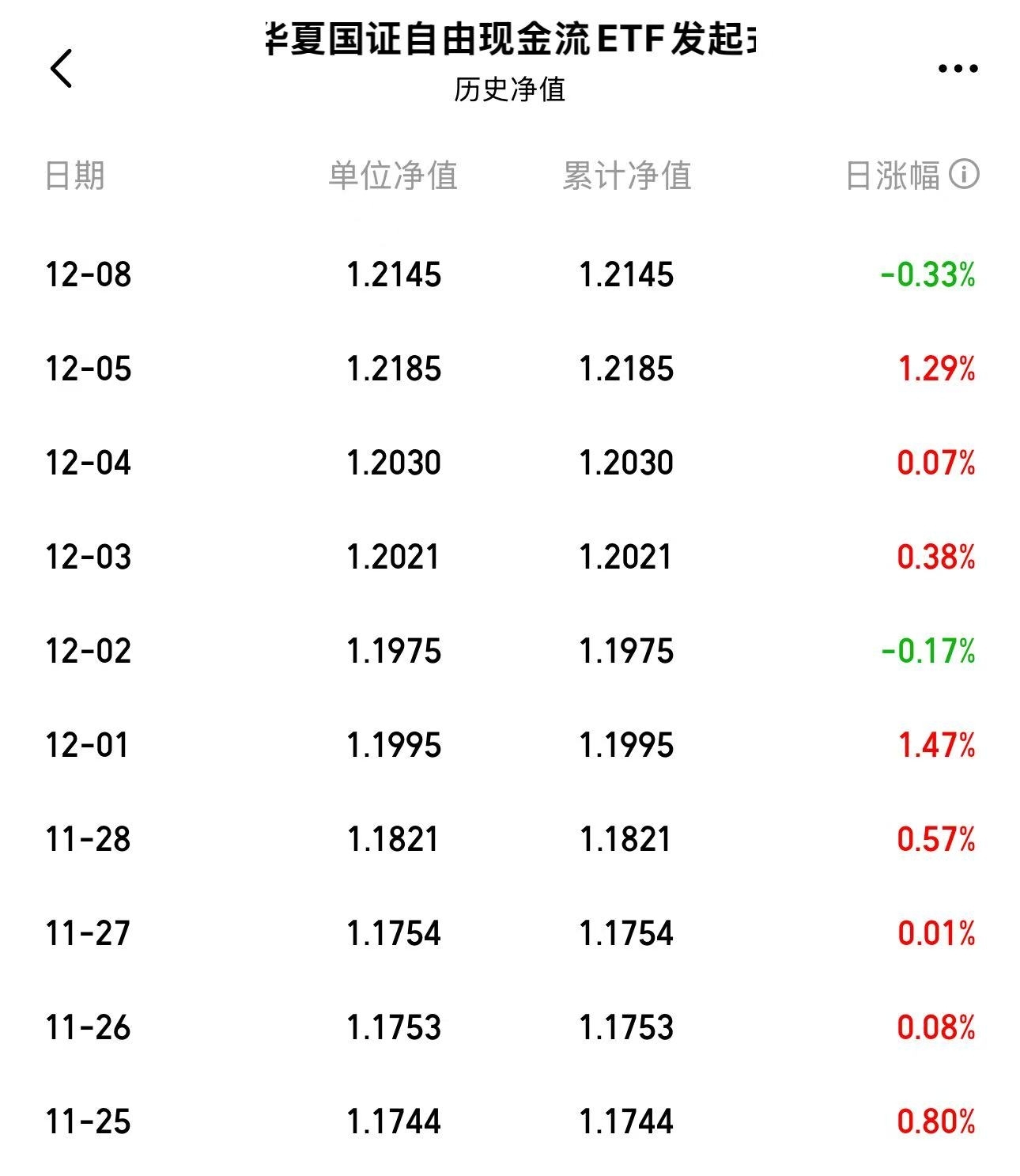 中证500ETF华夏(512500)翻红午后企稳，连续五日资金净流入近3亿