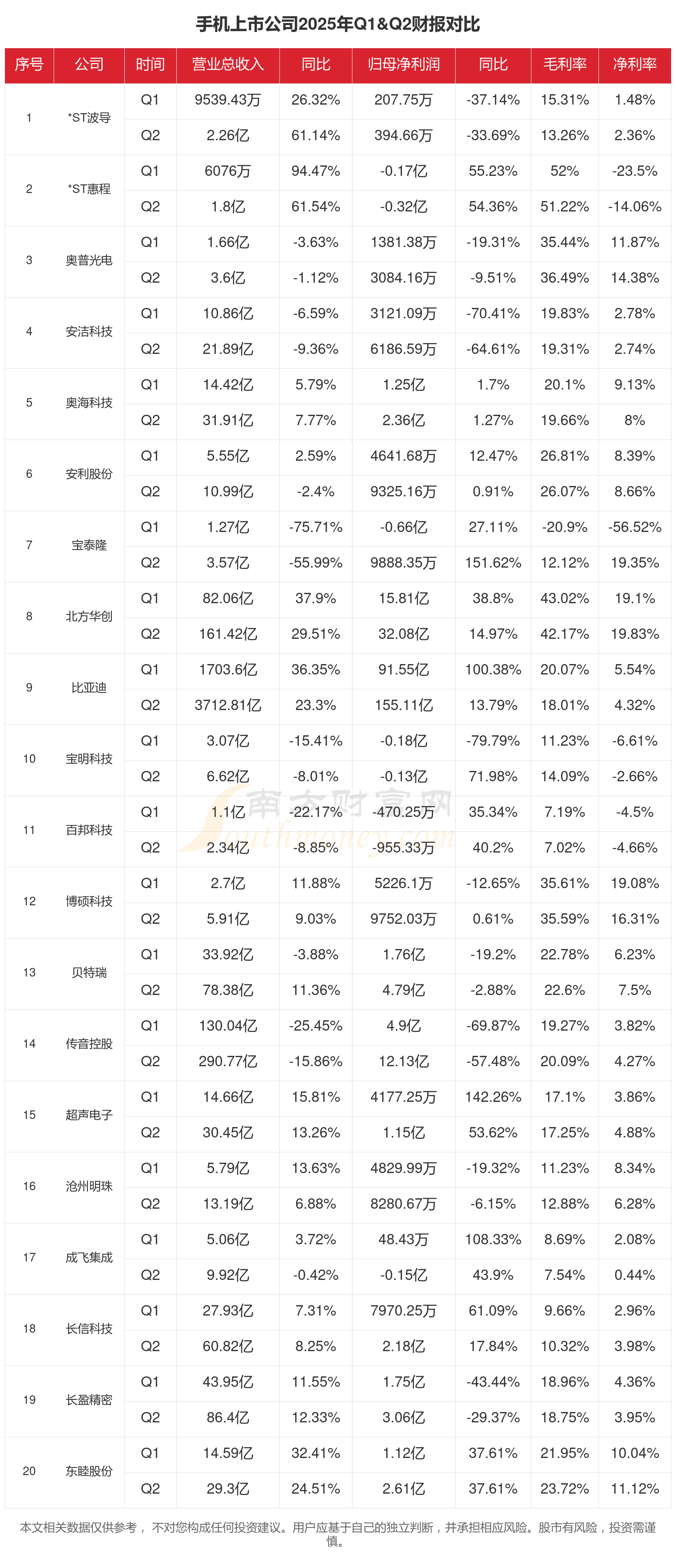 传音控股(688036)2025年年报简析:净利润同比下降53.49%,公司应收账款体量较大
