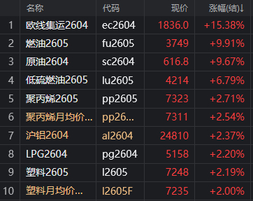 国内期货市场夜盘收盘涨跌不一 低硫燃料油跌超3%