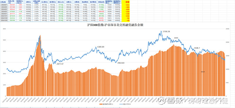 北交所融资融券余额81.20亿元,环比减少3517.77万元