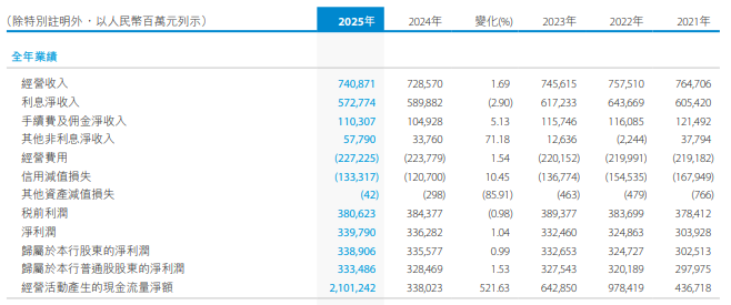 背靠国资难解增长瓶颈,九芝堂2025营收续降,高比例分红超净利