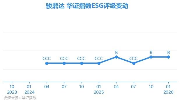 骏鼎达拟10转增4派3元(含税)