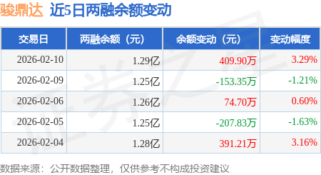 骏鼎达拟10转增4派3元(含税)