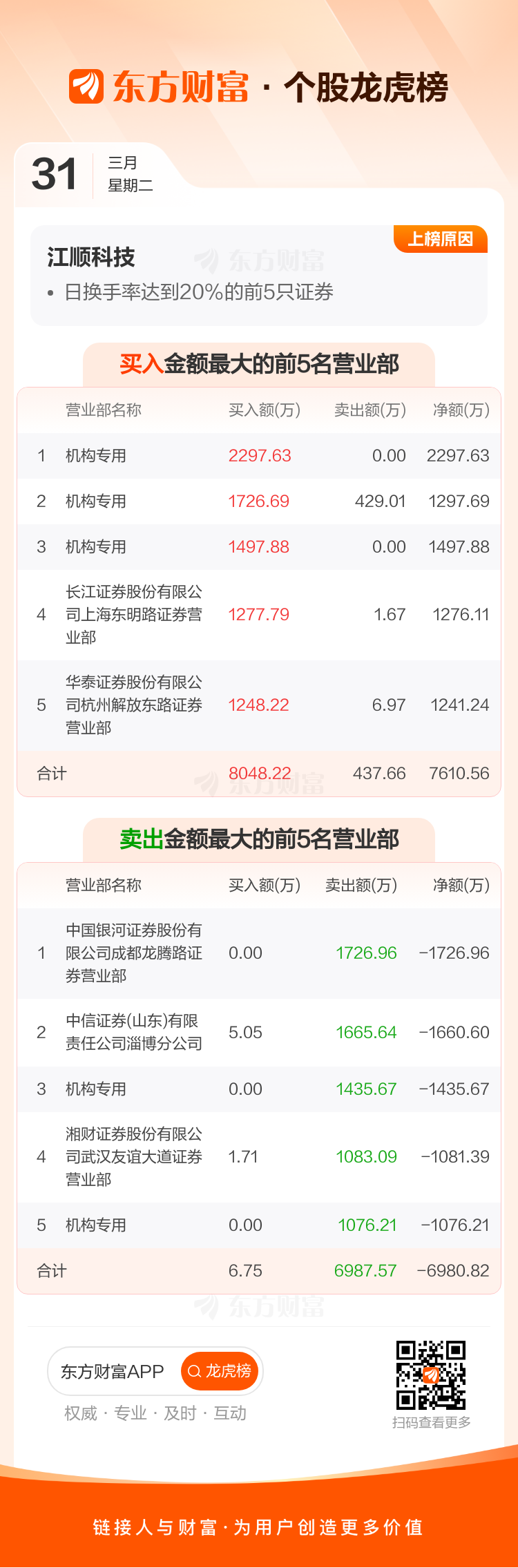 江顺科技3月31日龙虎榜数据
