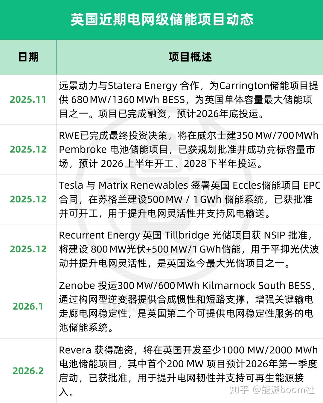 2025储能电池排名洗牌:力神、赣锋锂电跌出全球前十,国轩高科、鹏辉能源上位