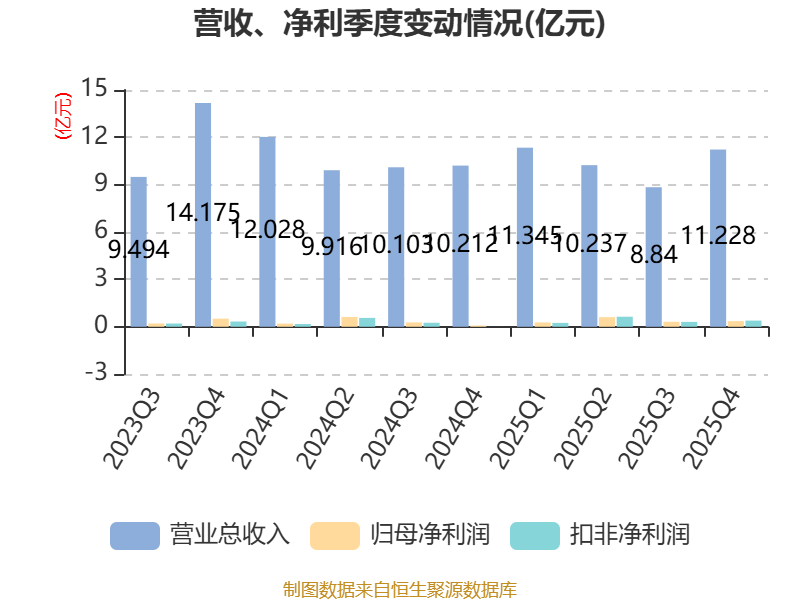 翔鹭钨业:2025年净利润1.44亿元同比扭亏为盈 拟10派1.38元