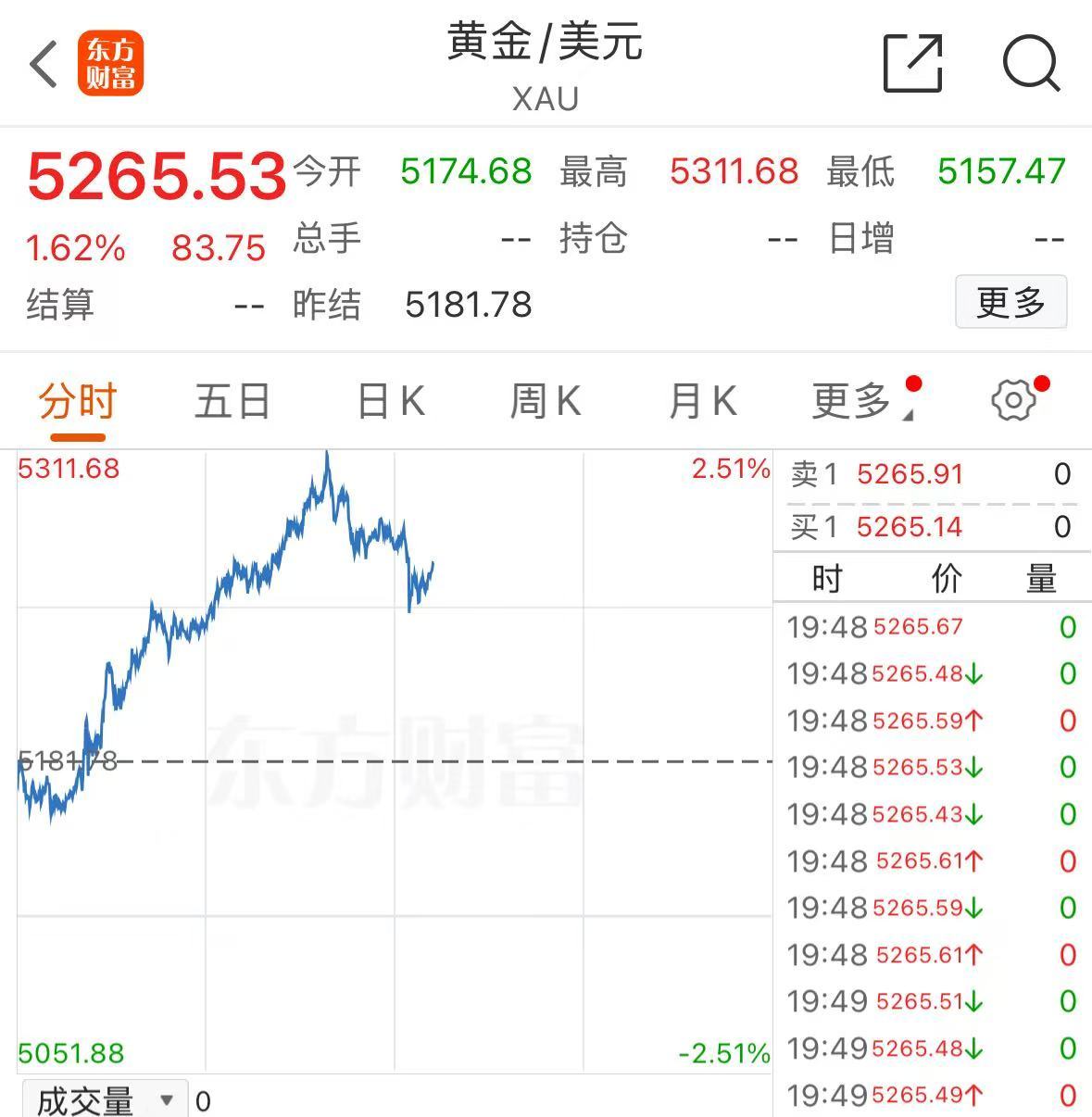 欧洲主要股指集体高开 德国DAX30指数涨逾3%