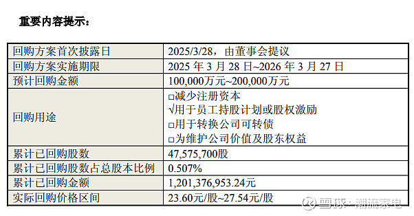 国电南瑞:累计回购约2230万股