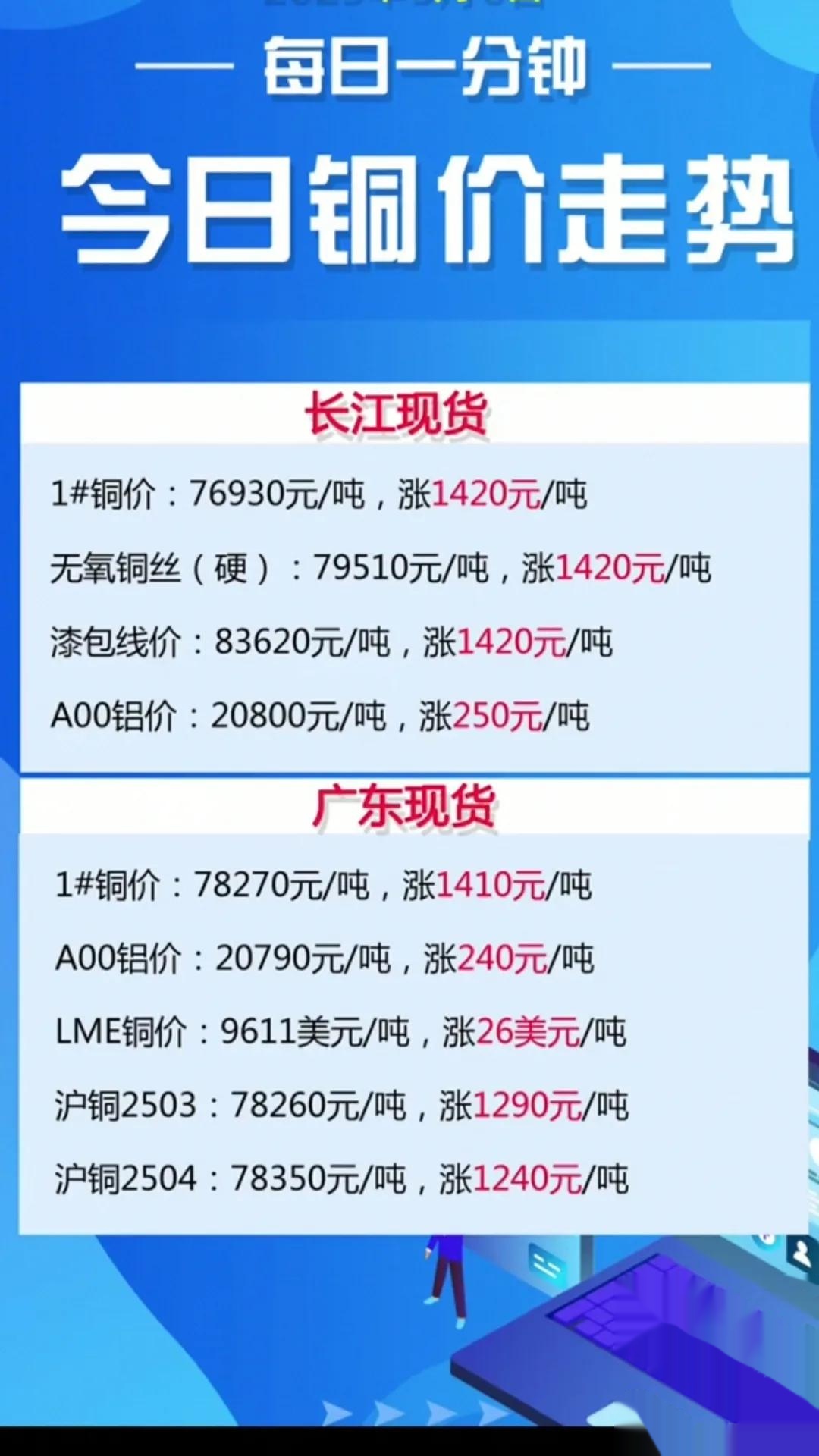 铜产品量价齐升 盛屯矿业一季度净利预增逾2倍